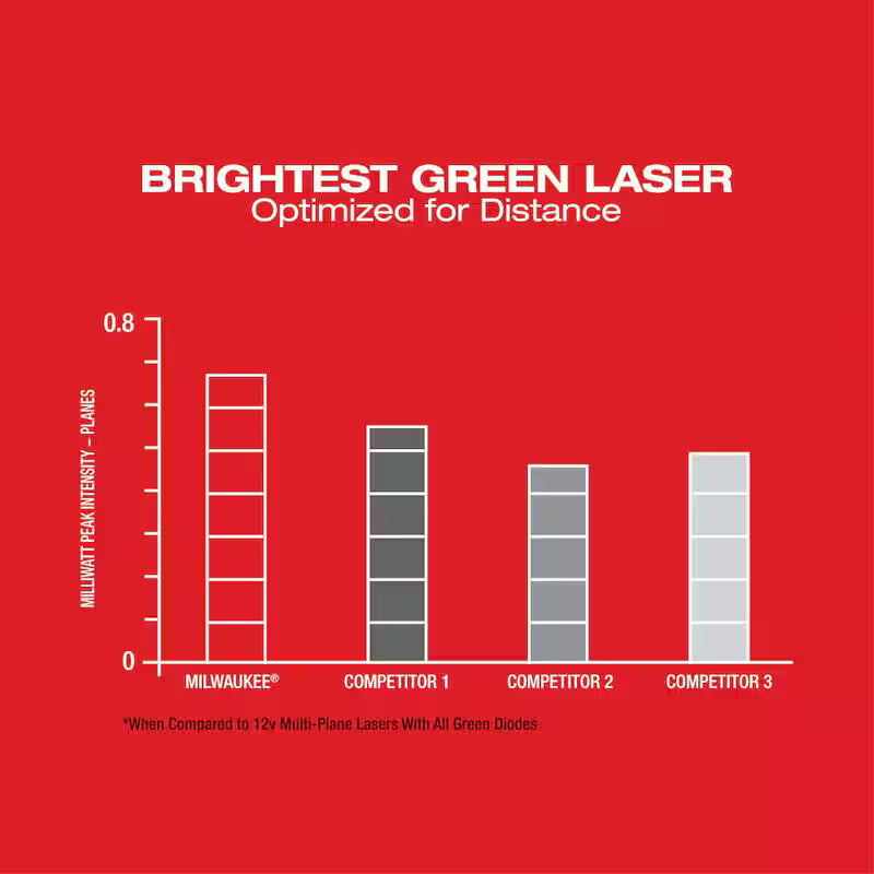 12-Volt Cordless Green 3-Plane Laser Level Kit with 4.0 Ah Battery R5970
